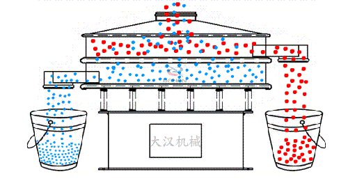 雙層振動篩物料是怎樣分選的